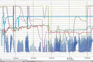 Trend-Plots, ein wichtiges Analyse-Instrument